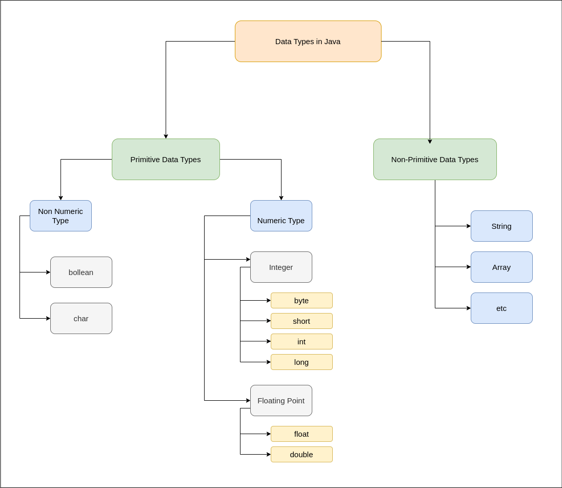 data-types_java