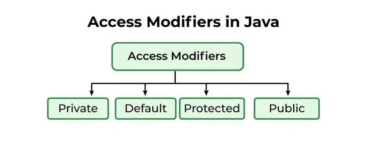 modifiers